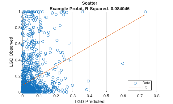 Figure contains an axes object. The axes object with title Scatter Example Probit, R-Squared: 0.084046, xlabel LGD Predicted, ylabel LGD Observed contains 2 objects of type scatter, line. These objects represent Data, Fit.