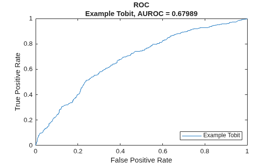 Figure contains an axes object. The axes object with title ROC Example Tobit, AUROC = 0.67989, xlabel False Positive Rate, ylabel True Positive Rate contains an object of type line. This object represents Example Tobit.