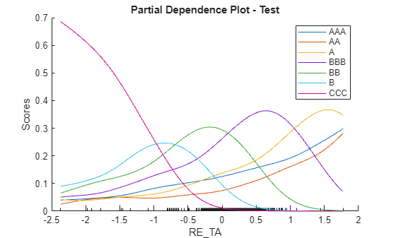 Figure contains an axes object. The axes object with title Partial Dependence Plot - Test, xlabel RE indexOf T baseline A RE_TA, ylabel Scores contains 7 objects of type line. These objects represent AAA, AA, A, BBB, BB, B, CCC.