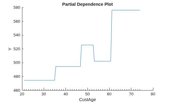 Figure contains an axes object. The axes object with title Partial Dependence Plot, xlabel CustAge, ylabel Y contains an object of type line.