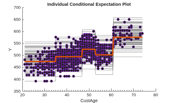 Figure contains an axes object. The axes object with title Individual Conditional Expectation Plot, xlabel CustAge, ylabel Y contains 1202 objects of type line, scatter.