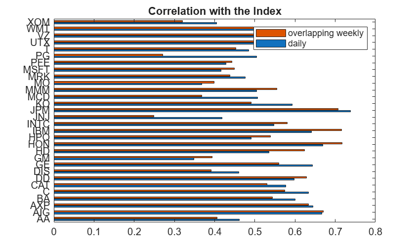 Figure contains an axes object. The axes object with title Correlation with the Index contains 2 objects of type bar. These objects represent daily, overlapping weekly.