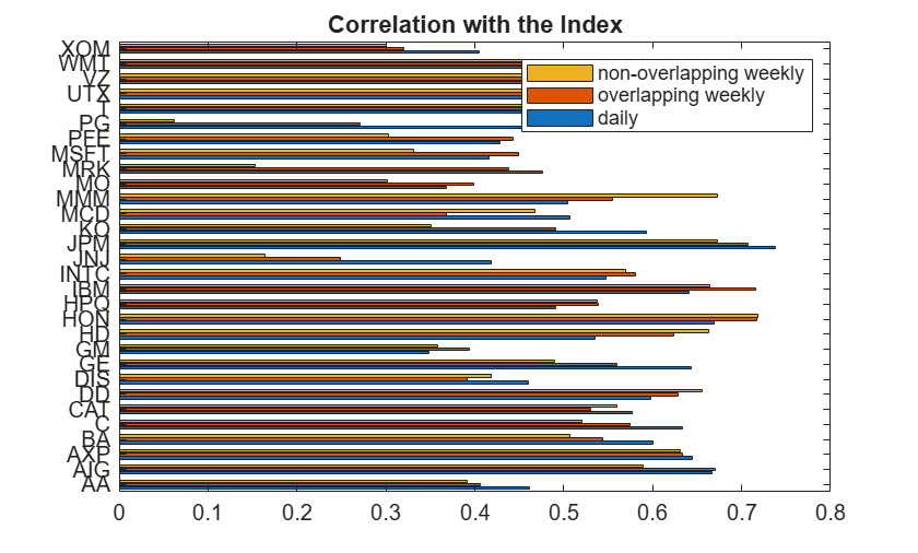 Figure contains an axes object. The axes object with title Correlation with the Index contains 3 objects of type bar. These objects represent daily, overlapping weekly, non-overlapping weekly.