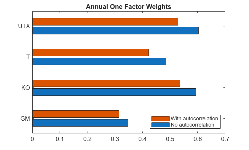Figure contains an axes object. The axes object with title Annual One Factor Weights contains 2 objects of type bar. These objects represent No autocorrelation, With autocorrelation.