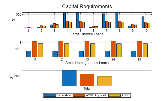 Figure contains 3 axes objects. Axes object 1 with xlabel Large Uneven Loans, ylabel $ contains 3 objects of type bar. Axes object 2 with xlabel Small Homogeneous Loans, ylabel $ contains 3 objects of type bar. Axes object 3 with ylabel $ contains 3 objects of type bar. These objects represent Simulation, ASRF Adjusted, ASRF.