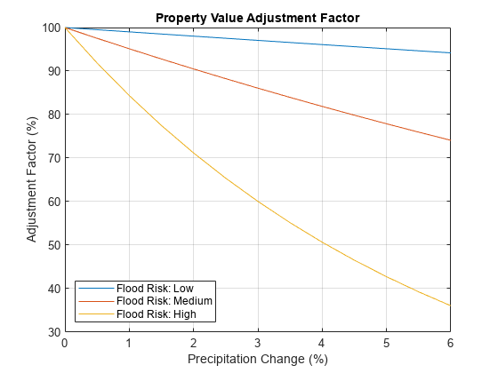 Figure contains an axes object. The axes object with title Property Value Adjustment Factor, xlabel Precipitation Change (%), ylabel Adjustment Factor (%) contains 3 objects of type line. These objects represent Flood Risk: Low, Flood Risk: Medium, Flood Risk: High.