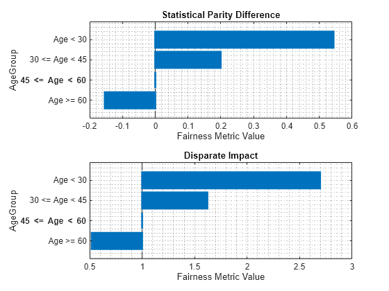 Figure contains 2 axes objects. Axes object 1 with title Statistical Parity Difference, xlabel Fairness Metric Value, ylabel AgeGroup contains an object of type bar. Axes object 2 with title Disparate Impact, xlabel Fairness Metric Value, ylabel AgeGroup contains an object of type bar.