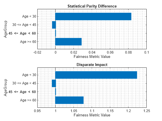 Figure contains 2 axes objects. Axes object 1 with title Statistical Parity Difference, xlabel Fairness Metric Value, ylabel AgeGroup contains an object of type bar. Axes object 2 with title Disparate Impact, xlabel Fairness Metric Value, ylabel AgeGroup contains an object of type bar.