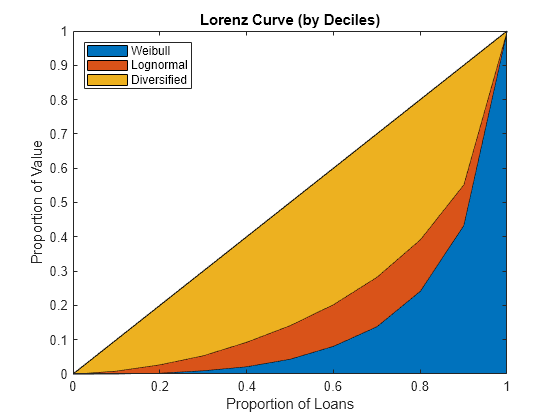 Figure contains an axes object. The axes object with title Lorenz Curve (by Deciles), xlabel Proportion of Loans, ylabel Proportion of Value contains 3 objects of type area. These objects represent Weibull, Lognormal, Diversified.