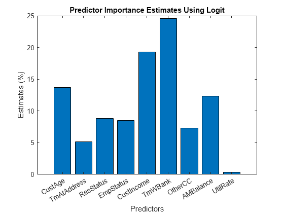 Figure contains an axes object. The axes object with title Predictor Importance Estimates Using Logit, xlabel Predictors, ylabel Estimates (%) contains an object of type bar.