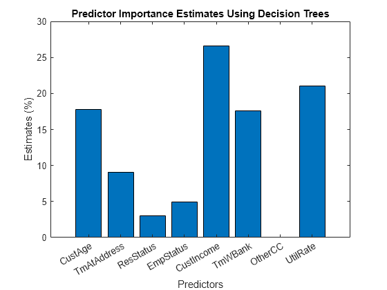 Figure contains an axes object. The axes object with title Predictor Importance Estimates Using Decision Trees, xlabel Predictors, ylabel Estimates (%) contains an object of type bar.