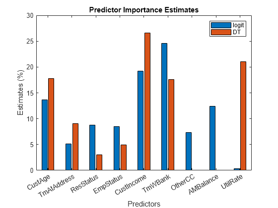 Figure contains an axes object. The axes object with title Predictor Importance Estimates, xlabel Predictors, ylabel Estimates (%) contains 2 objects of type bar. These objects represent logit, DT.