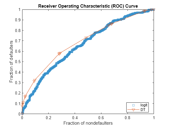 Figure contains an axes object. The axes object with title Receiver Operating Characteristic (ROC) Curve, xlabel Fraction of nondefaulters, ylabel Fraction of defaulters contains 2 objects of type line. One or more of the lines displays its values using only markers These objects represent logit, DT.