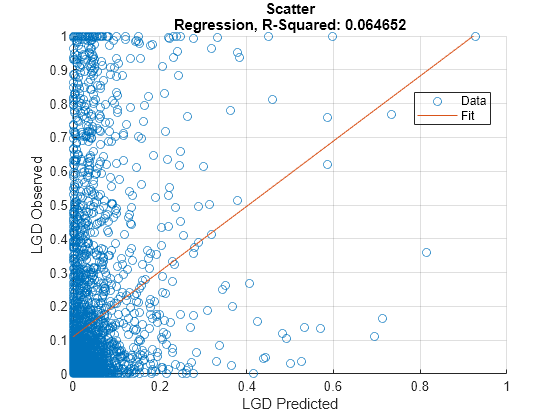 Create Weighted LGD Model