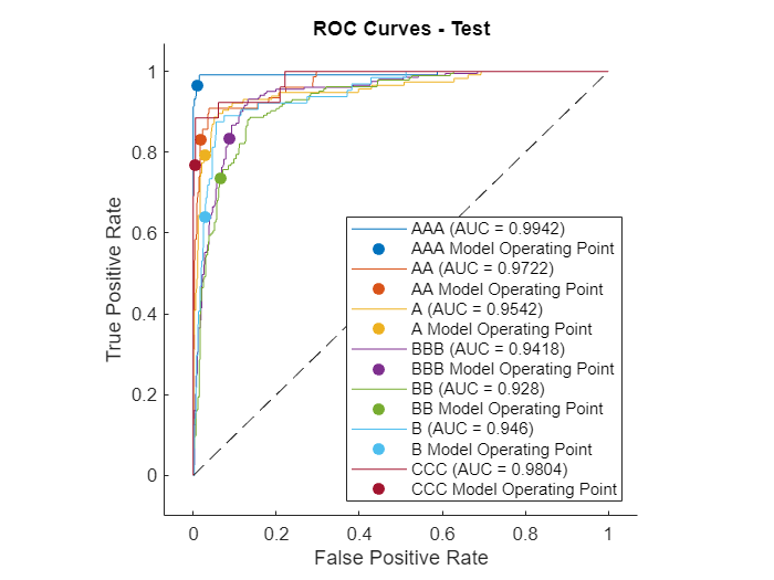 Figure contains an axes object. The axes object with title ROC Curves - Test, xlabel False Positive Rate, ylabel True Positive Rate contains 15 objects of type roccurve, scatter, line. These objects represent AAA (AUC = 0.9942), AAA Model Operating Point, AA (AUC = 0.9722), AA Model Operating Point, A (AUC = 0.9542), A Model Operating Point, BBB (AUC = 0.9418), BBB Model Operating Point, BB (AUC = 0.928), BB Model Operating Point, B (AUC = 0.946), B Model Operating Point, CCC (AUC = 0.9804), CCC Model Operating Point.