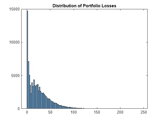 Figure contains an axes object. The axes object with title Distribution of Portfolio Losses contains an object of type histogram.