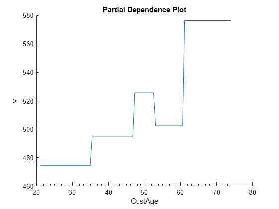 Figure contains an axes object. The axes object with title Partial Dependence Plot, xlabel CustAge, ylabel Y contains an object of type line.