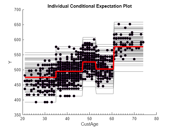 Figure contains an axes object. The axes object with title Individual Conditional Expectation Plot, xlabel CustAge, ylabel Y contains 1202 objects of type line, scatter.