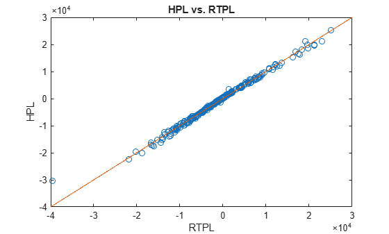Figure contains an axes object. The axes object with title HPL vs. RTPL, xlabel RTPL, ylabel HPL contains 2 objects of type line. One or more of the lines displays its values using only markers