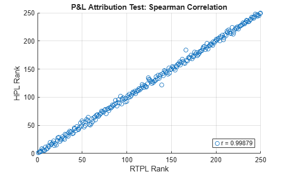 Figure contains an axes object. The axes object with title P&L Attribution Test: Spearman Correlation, xlabel RTPL Rank, ylabel HPL Rank contains a line object which displays its values using only markers. This object represents r = 0.99879.