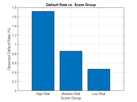 Figure contains an axes object. The axes object with title Default Rate vs. Score Group, xlabel Score Group, ylabel Observed Default Rate (%) contains an object of type bar.