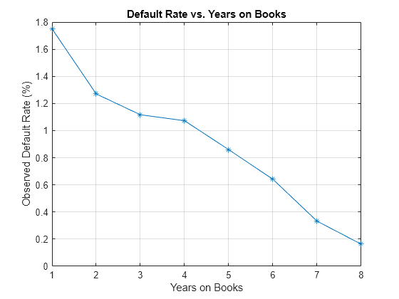 Figure contains an axes object. The axes object with title Default Rate vs. Years on Books, xlabel Years on Books, ylabel Observed Default Rate (%) contains an object of type line.