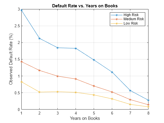 Figure contains an axes object. The axes object with title Default Rate vs. Years on Books, xlabel Years on Books, ylabel Observed Default Rate (%) contains 3 objects of type line. These objects represent High Risk, Medium Risk, Low Risk.