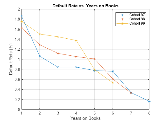 Figure contains an axes object. The axes object with title Default Rate vs. Years on Books, xlabel Years on Books, ylabel Default Rate (%) contains 3 objects of type line. These objects represent Cohort 97, Cohort 98, Cohort 99.