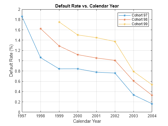 Figure contains an axes object. The axes object with title Default Rate vs. Calendar Year, xlabel Calendar Year, ylabel Default Rate (%) contains 3 objects of type line. These objects represent Cohort 97, Cohort 98, Cohort 99.