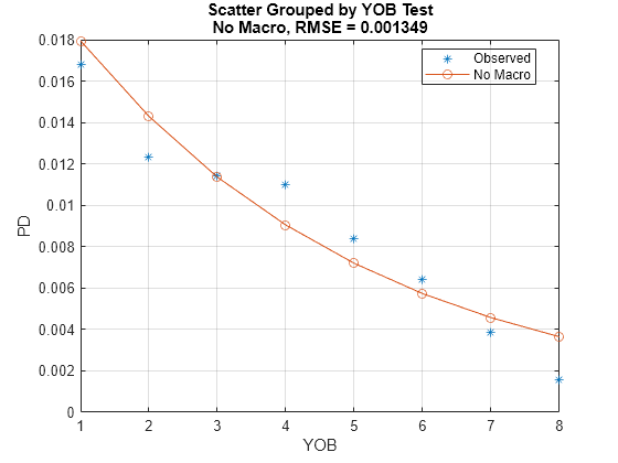 Figure contains an axes object. The axes object with title Scatter Grouped by YOB Test No Macro, RMSE = 0.001349, xlabel YOB, ylabel PD contains 2 objects of type line. One or more of the lines displays its values using only markers These objects represent Observed, No Macro.