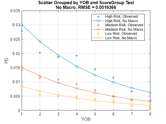 Figure contains an axes object. The axes object with title Scatter Grouped by YOB and ScoreGroup Test No Macro, RMSE = 0.0016366, xlabel YOB, ylabel PD contains 6 objects of type line. One or more of the lines displays its values using only markers These objects represent High Risk, Observed, Medium Risk, Observed, Low Risk, Observed, High Risk, No Macro, Medium Risk, No Macro, Low Risk, No Macro.