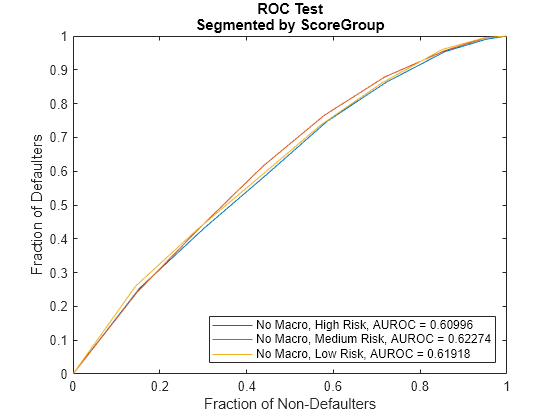 Figure contains an axes object. The axes object with title ROC Test Segmented by ScoreGroup, xlabel Fraction of Non-Defaulters, ylabel Fraction of Defaulters contains 3 objects of type line. These objects represent No Macro, High Risk, AUROC = 0.60996, No Macro, Medium Risk, AUROC = 0.62274, No Macro, Low Risk, AUROC = 0.61918.