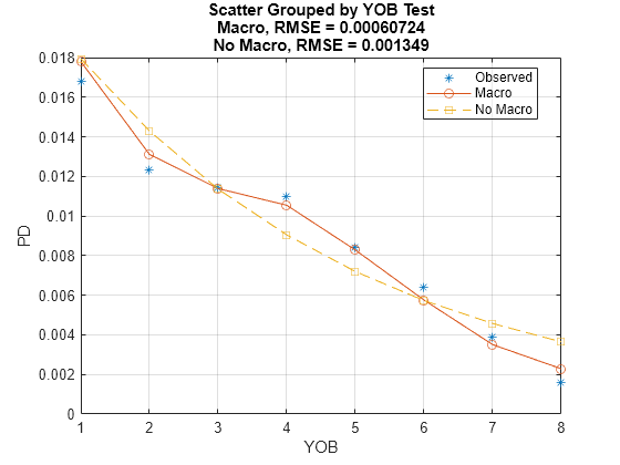 Figure contains an axes object. The axes object with title Scatter Grouped by YOB Test Macro, RMSE = 0.00060724 No Macro, RMSE = 0.001349, xlabel YOB, ylabel PD contains 3 objects of type line. One or more of the lines displays its values using only markers These objects represent Observed, Macro, No Macro.