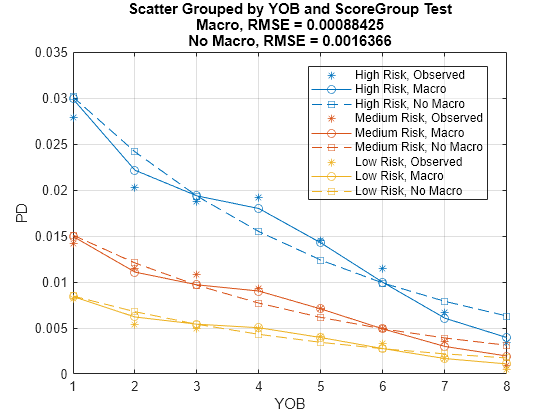 Figure contains an axes object. The axes object with title Scatter Grouped by YOB and ScoreGroup Test Macro, RMSE = 0.00088425 No Macro, RMSE = 0.0016366, xlabel YOB, ylabel PD contains 9 objects of type line. One or more of the lines displays its values using only markers These objects represent High Risk, Observed, Medium Risk, Observed, Low Risk, Observed, High Risk, Macro, High Risk, No Macro, Medium Risk, Macro, Medium Risk, No Macro, Low Risk, Macro, Low Risk, No Macro.