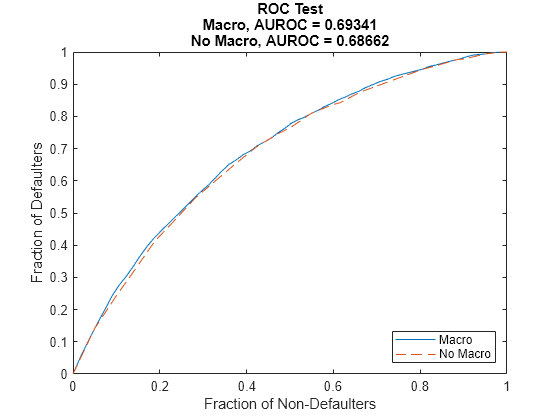 Figure contains an axes object. The axes object with title ROC Test Macro, AUROC = 0.69341 No Macro, AUROC = 0.68662, xlabel Fraction of Non-Defaulters, ylabel Fraction of Defaulters contains 2 objects of type line. These objects represent Macro, No Macro.