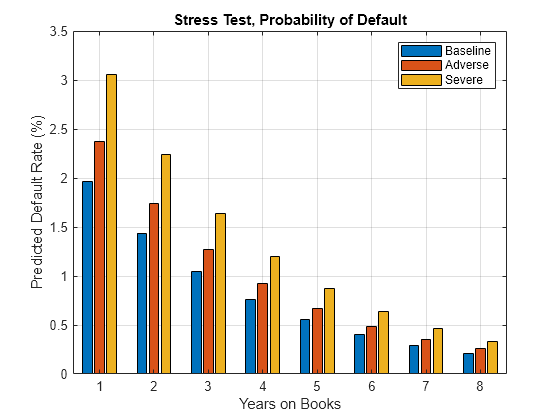 Figure contains an axes object. The axes object with title Stress Test, Probability of Default, xlabel Years on Books, ylabel Predicted Default Rate (%) contains 3 objects of type bar. These objects represent Baseline, Adverse, Severe.