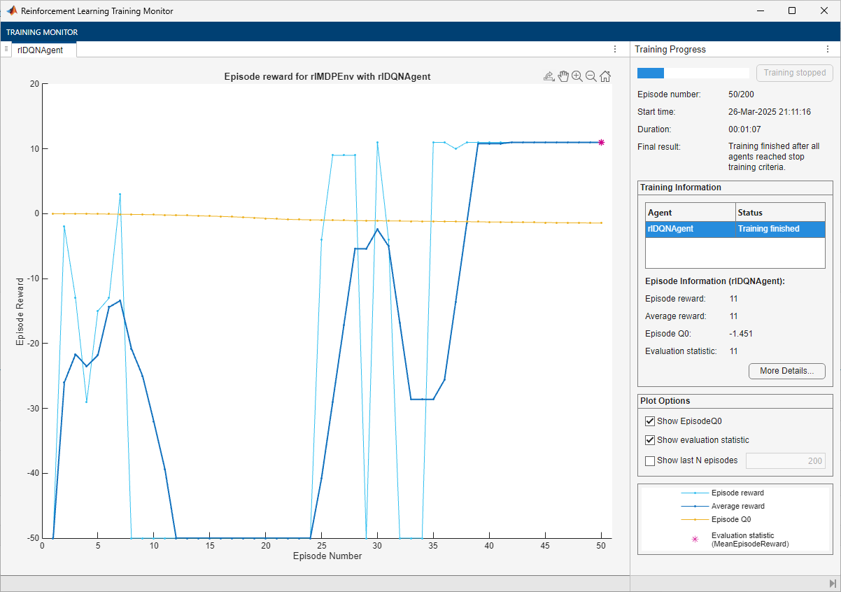 Training Monitor showing episode reward for the DQN agent converging after 40 episodes with an evaluation statistic of 11