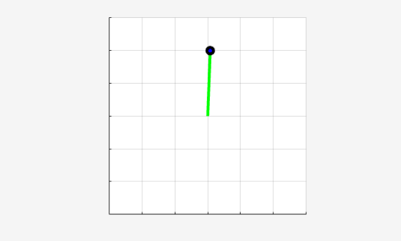 Pendulum visualization showing the pendulum balanced upright