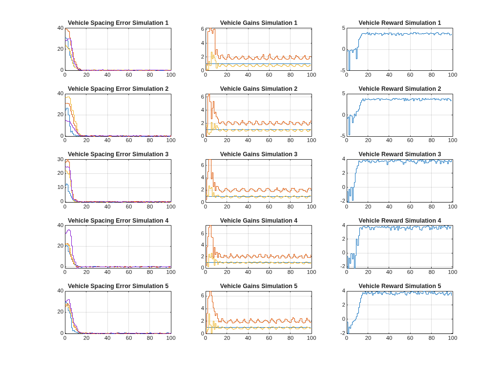 Figure contains 15 axes objects. Axes object 1 with title Vehicle Spacing Error Simulation 1 contains 4 objects of type stair. Axes object 2 with title Vehicle Gains Simulation 1 contains 3 objects of type stair. Axes object 3 with title Vehicle Reward Simulation 1 contains an object of type stair. Axes object 4 with title Vehicle Spacing Error Simulation 2 contains 4 objects of type stair. Axes object 5 with title Vehicle Gains Simulation 2 contains 3 objects of type stair. Axes object 6 with title Vehicle Reward Simulation 2 contains an object of type stair. Axes object 7 with title Vehicle Spacing Error Simulation 3 contains 4 objects of type stair. Axes object 8 with title Vehicle Gains Simulation 3 contains 3 objects of type stair. Axes object 9 with title Vehicle Reward Simulation 3 contains an object of type stair. Axes object 10 with title Vehicle Spacing Error Simulation 4 contains 4 objects of type stair. Axes object 11 with title Vehicle Gains Simulation 4 contains 3 objects of type stair. Axes object 12 with title Vehicle Reward Simulation 4 contains an object of type stair. Axes object 13 with title Vehicle Spacing Error Simulation 5 contains 4 objects of type stair. Axes object 14 with title Vehicle Gains Simulation 5 contains 3 objects of type stair. Axes object 15 with title Vehicle Reward Simulation 5 contains an object of type stair.