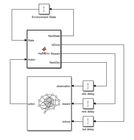 Simulink model with Unit Delay blocks on the observation, reward, and isdone signals between the environment and RL Agent