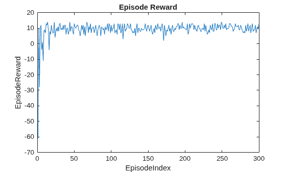 Figure contains an axes object. The axes object with title Episode Reward, xlabel EpisodeIndex, ylabel EpisodeReward contains an object of type line.