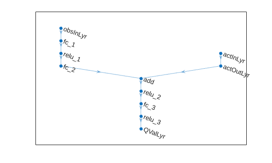 Critic network with observation and action input paths merging at an addition layer, followed by fully connected layers to a scalar Q-value output