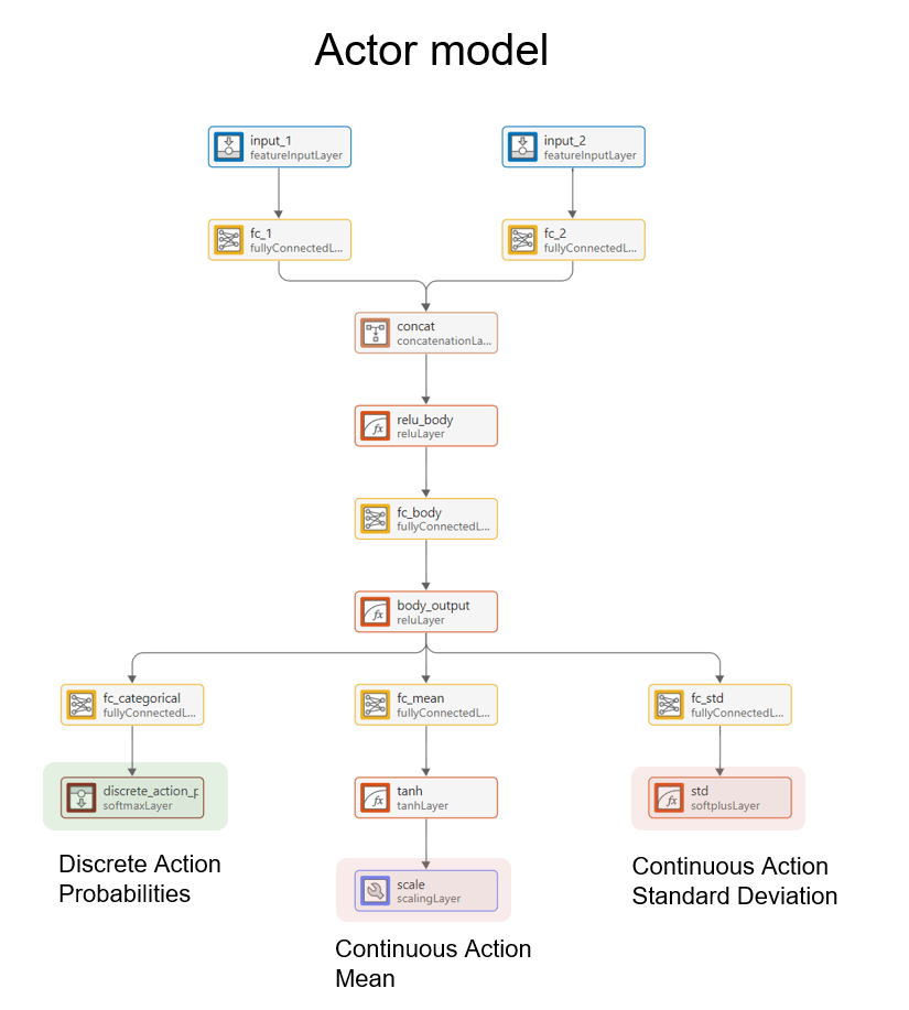 Actor network with two observation inputs, shared hidden layers, and three output branches for discrete action probabilities, continuous action mean, and standard deviation