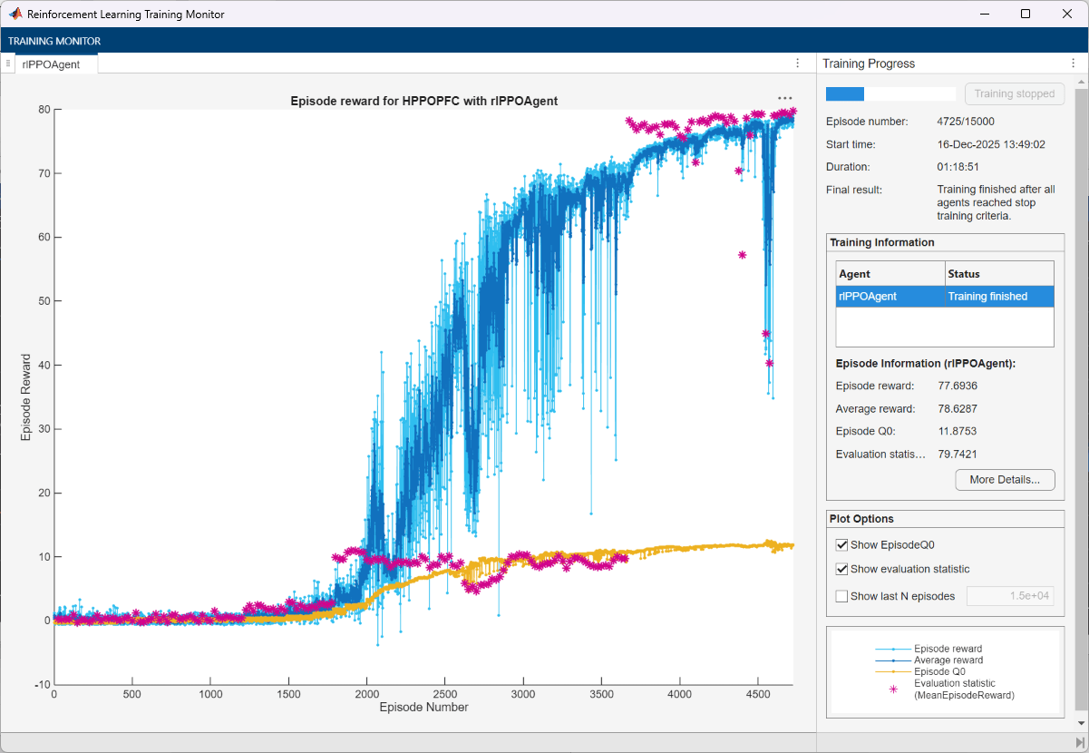 Training monitor showing episode reward rising from near zero and converging around 80 before 5000 episodes. Evaluation statistic reaches the stop threshold of 79.6.