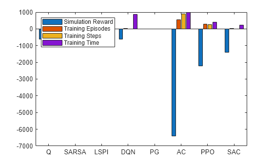 Figure contains an axes object. The axes object contains 4 objects of type bar. These objects represent Simulation Reward, Training Episodes, Training Steps, Training Time.
