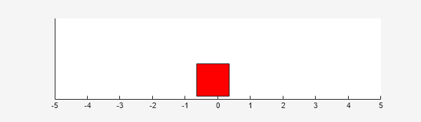 Figure Double Integrator Visualizer contains an axes object. The axes object contains an object of type rectangle.