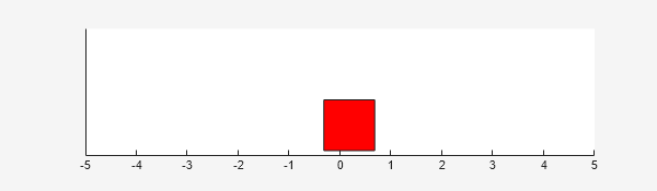 Figure Double Integrator Visualizer contains an axes object. The axes object contains an object of type rectangle.