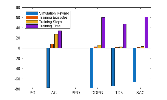 Figure contains an axes object. The axes object contains 4 objects of type bar. These objects represent Simulation Reward, Training Episodes, Training Steps, Training Time.