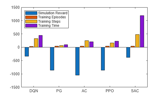 Figure contains an axes object. The axes object contains 4 objects of type bar. These objects represent Simulation Reward, Training Episodes, Training Steps, Training Time.