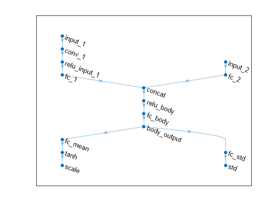 Figure contains an axes object. The axes object contains an object of type graphplot.